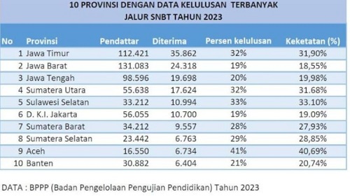 Hasil SNPMB 2023, Sulsel Tembus 5 Besar Siswa Terbanyak Diterima di PTN
